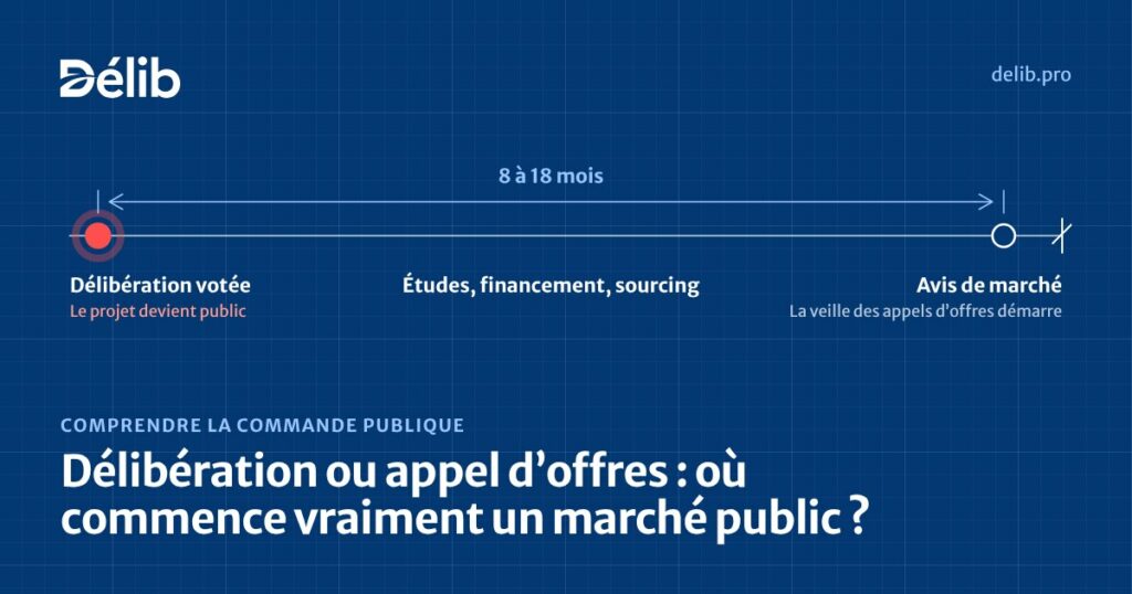 Frise : délibération votée, 8 à 18 mois d’études et de financement, puis avis de marché