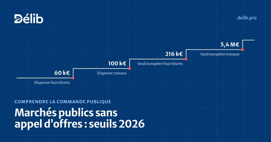 Seuils des marchés publics en 2026 : 60 000 €, 100 000 €, 216 000 € et 5,4 millions d’euros HT