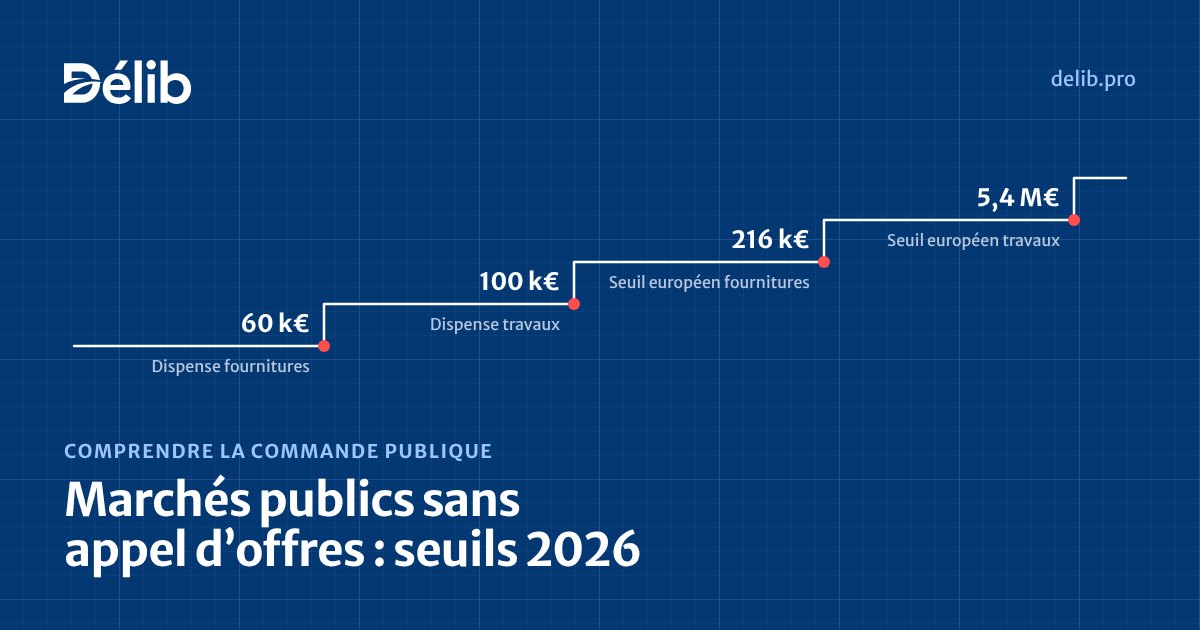 Seuils des marchés publics en 2026 : 60 000 €, 100 000 €, 216 000 € et 5,4 millions d’euros HT